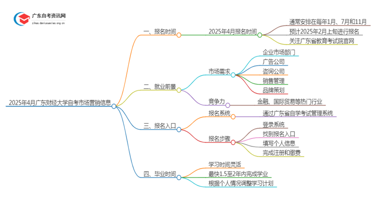 25年4月广东财经大学自考市场营销报名时间（新）思维导图