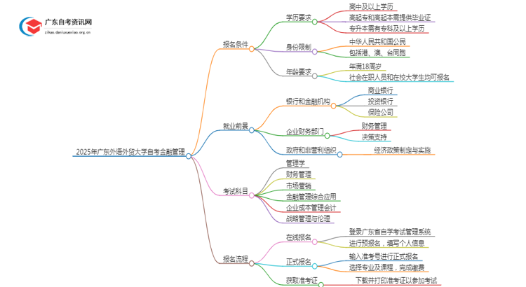 2025年4月广东外语外贸大学自考金融管理怎么报名（+条件）思维导图