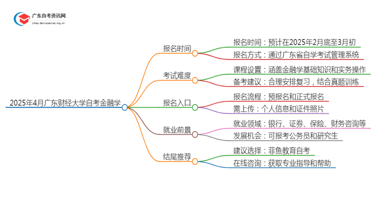 25年4月广东财经大学自考金融学报名时间（新）思维导图