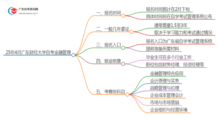 25年4月广东财经大学自考金融管理报名时间（新）思维导图