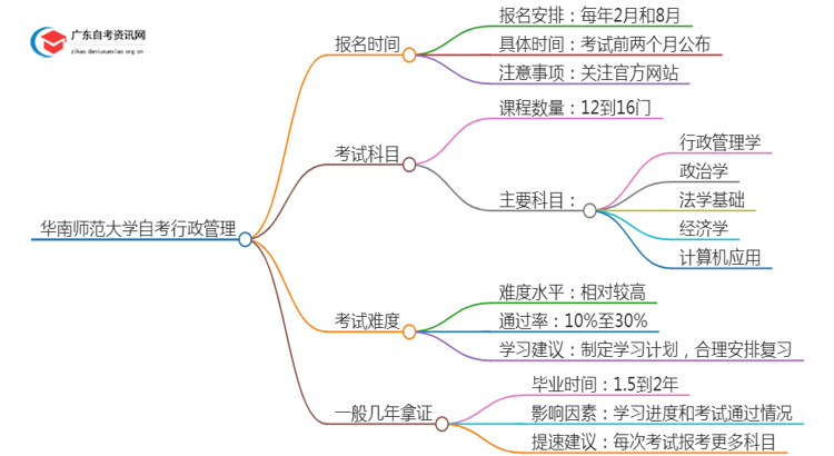 25年4月华南师范大学自考行政管理报名时间（新）思维导图