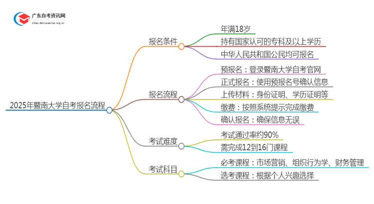 2025年4月暨南大学自考商务管理怎么报名（+条件）思维导图