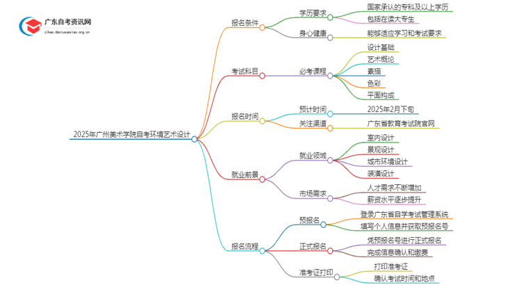 2025年4月广州美术学院自考环境艺术设计怎么报名（+条件）思维导图