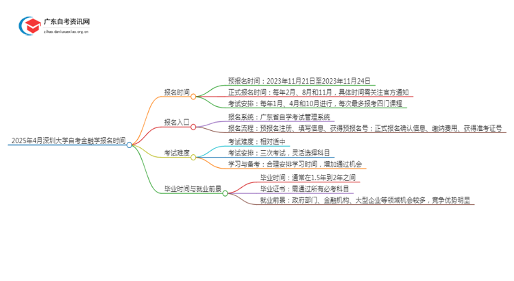 25年4月深圳大学自考金融学报名时间（新）思维导图