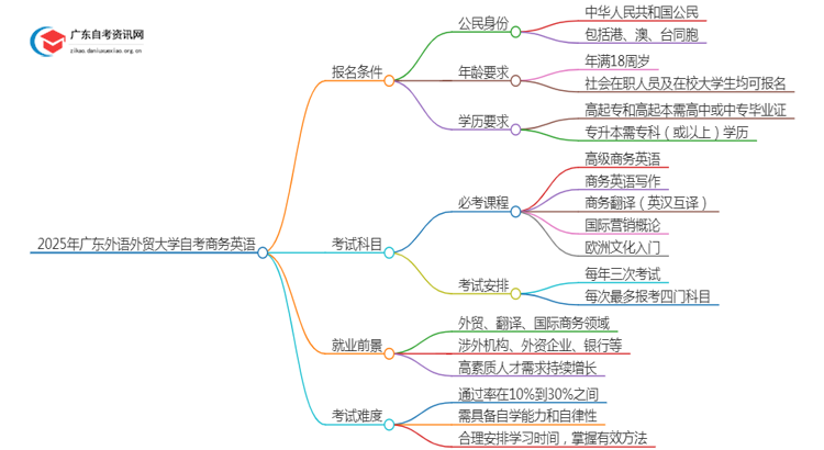 2025年4月广东外语外贸大学自考商务英语怎么报名（+条件）思维导图