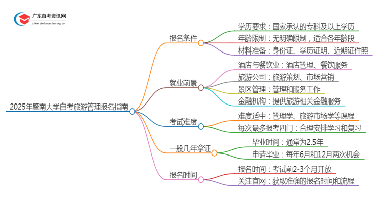 2025年4月暨南大学自考旅游管理怎么报名（+条件）思维导图