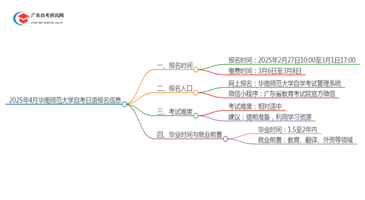 25年4月华南师范大学自考日语报名时间（新）思维导图