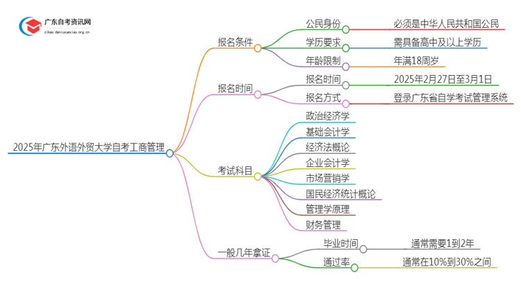 2025年4月广东外语外贸大学自考工商管理怎么报名（+条件）思维导图