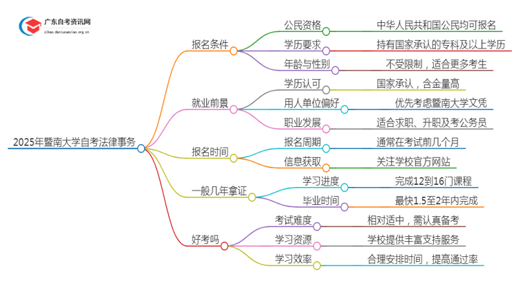 2025年4月暨南大学自考法律事务怎么报名（+条件）思维导图