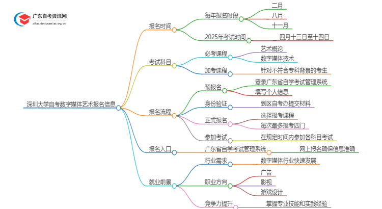 25年4月深圳大学自考数字媒体艺术报名时间（新）思维导图