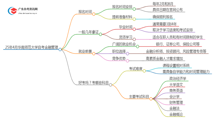 25年4月华南师范大学自考金融管理报名时间（新）思维导图