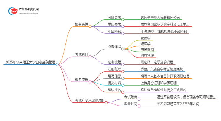 2025年4月华南理工大学自考金融管理怎么报名（+条件）思维导图