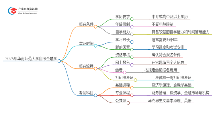 25年4月华南师范大学自考金融学报名时间（新）思维导图