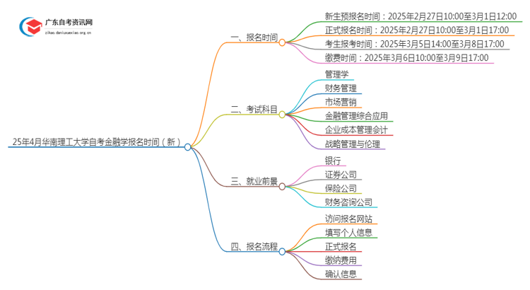 25年4月华南理工大学自考金融学报名时间（新）思维导图