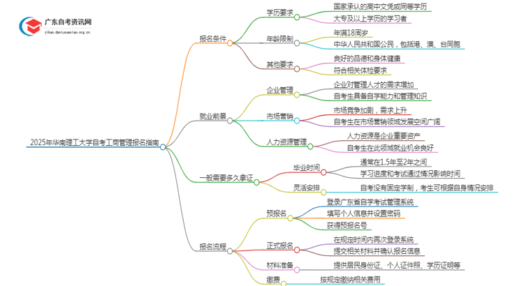 2025年4月华南理工大学自考工商管理怎么报名（+条件）思维导图