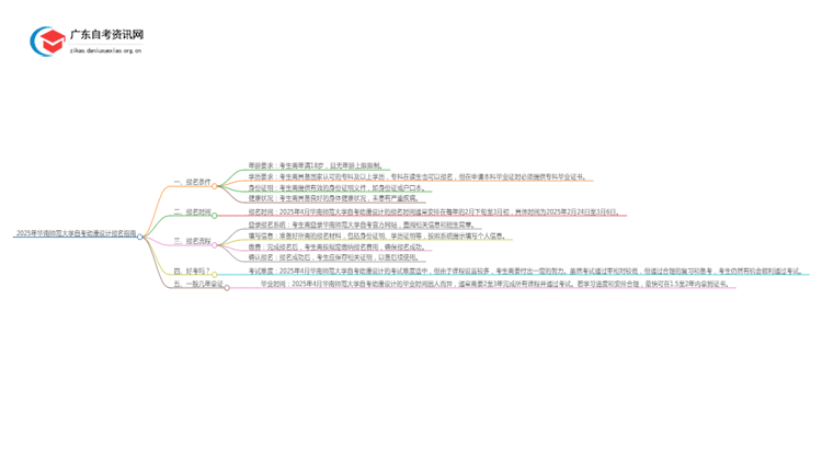 2025年4月华南师范大学自考动漫设计怎么报名（+条件）思维导图
