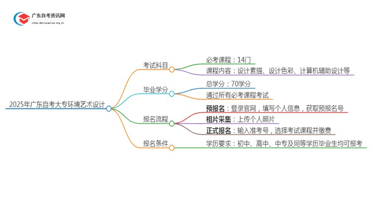 2025年广东自考大专环境艺术设计考几门（+毕业学分）思维导图