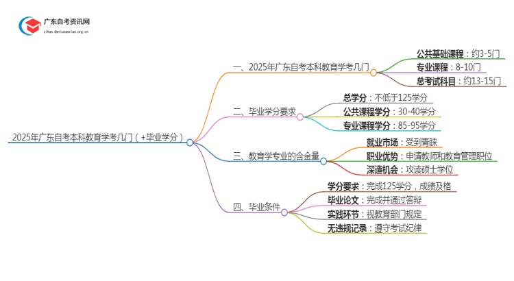 2025年广东自考本科教育学考几门（+毕业学分）思维导图