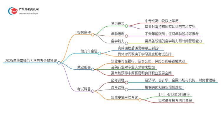 2025年4月华南师范大学自考金融管理怎么报名（+条件）思维导图