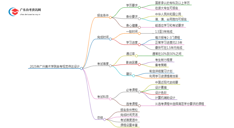 2025年4月广州美术学院自考视觉传达设计怎么报名（+条件）思维导图