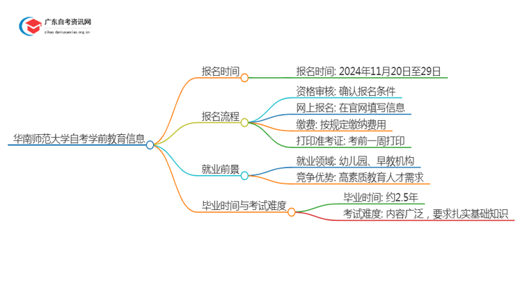 25年4月华南师范大学自考学前教育报名时间（新）思维导图