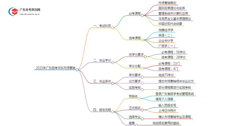 2025年广东自考本科市场营销考几门（+毕业学分）思维导图