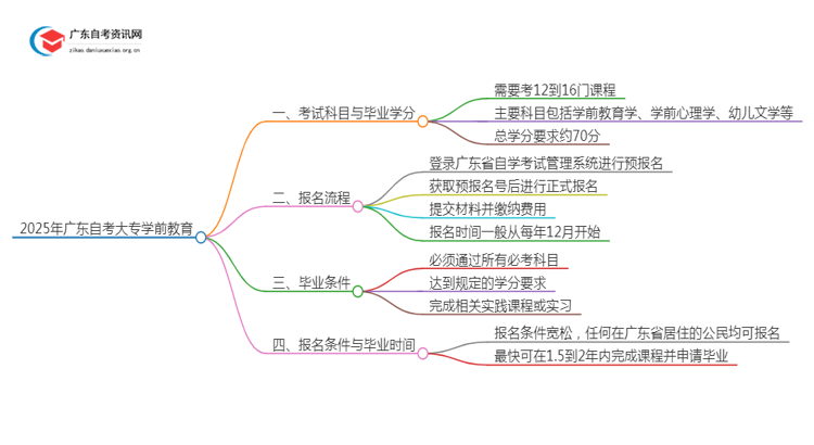 2025年广东自考大专学前教育考几门（+毕业学分）思维导图