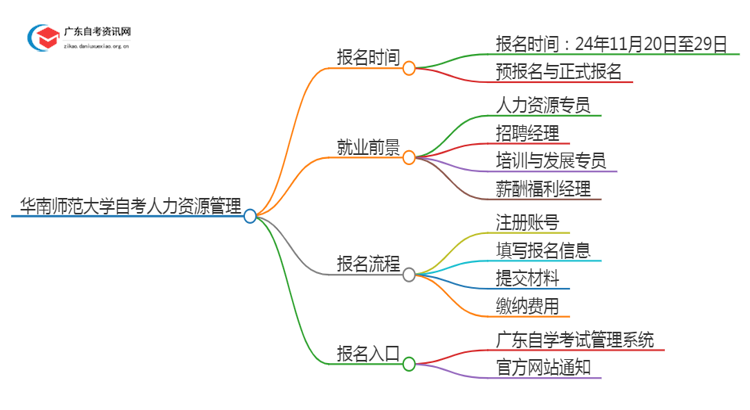 25年4月华南师范大学自考人力资源管理报名时间（新）思维导图