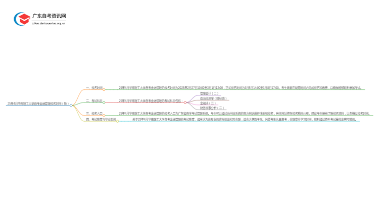 25年4月华南理工大学自考金融管理报名时间（新）思维导图
