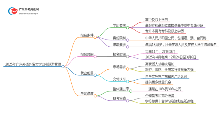 2025年4月广东外语外贸大学自考旅游管理怎么报名（+条件）思维导图