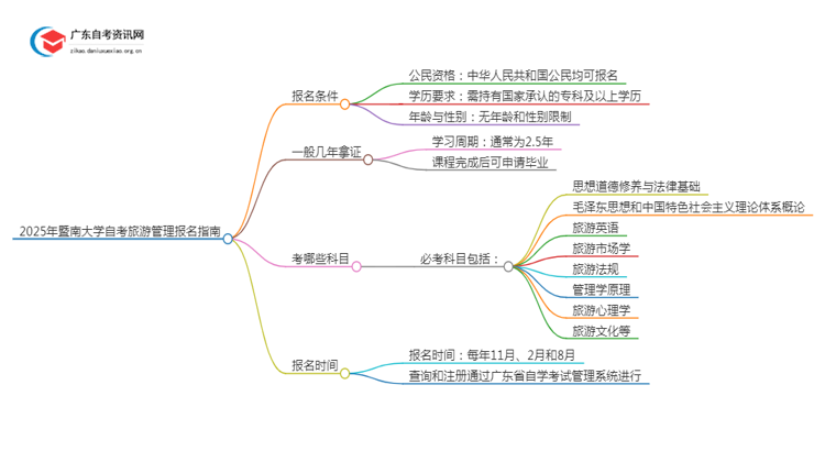 2025年4月暨南大学自考旅游管理怎么报名（+条件）思维导图