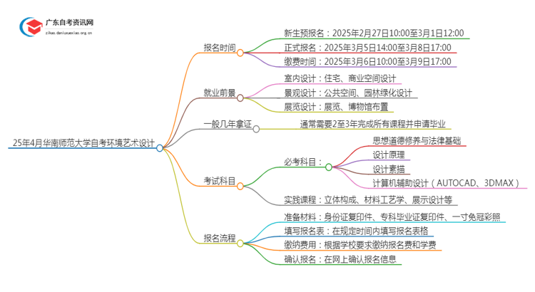 25年4月华南师范大学自考环境艺术设计报名时间（新）思维导图