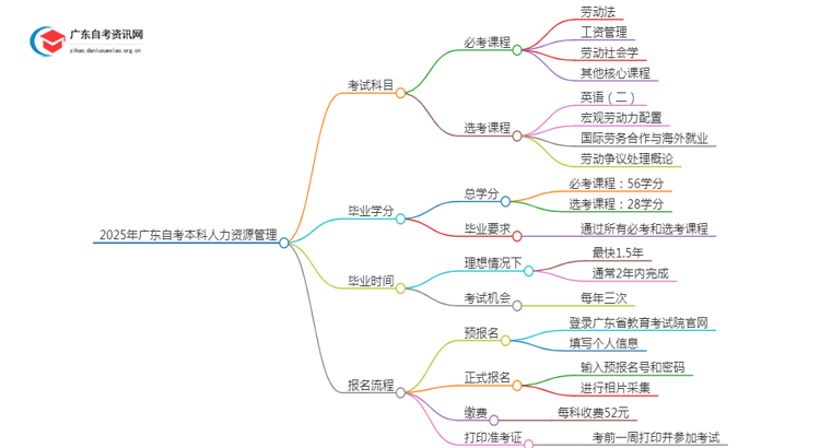 2025年广东自考本科人力资源管理考几门（+毕业学分）思维导图