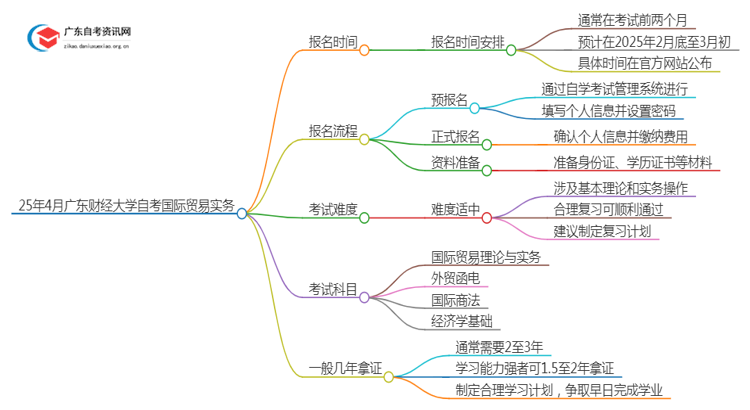 25年4月广东财经大学自考国际贸易实务报名时间（新）思维导图