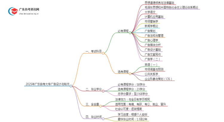 2025年广东自考大专广告设计与制作考几门（+毕业学分）思维导图