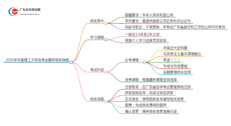 2025年4月华南理工大学自考金融学怎么报名（+条件）思维导图