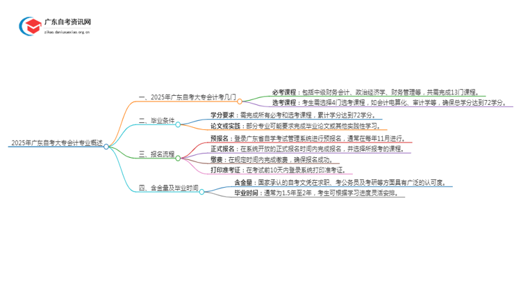 2025年广东自考大专会计考几门（+毕业学分）思维导图