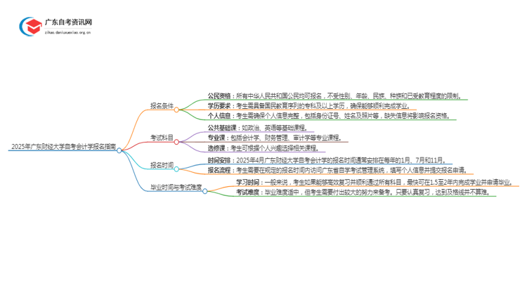 2025年4月广东财经大学自考会计学怎么报名（+条件）思维导图