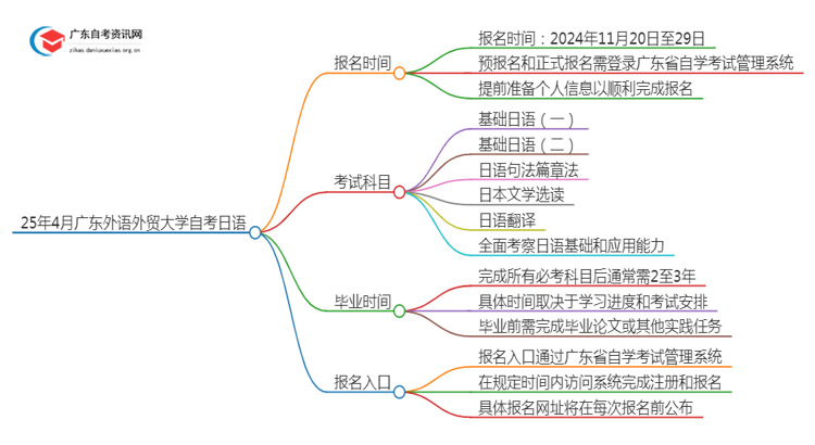 25年4月广东外语外贸大学自考日语报名时间（新）思维导图