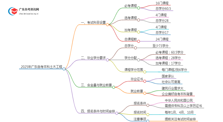 2025年广东自考本科土木工程考几门（+毕业学分）思维导图