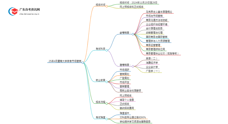 25年4月暨南大学自考市场营销报名时间（新）思维导图