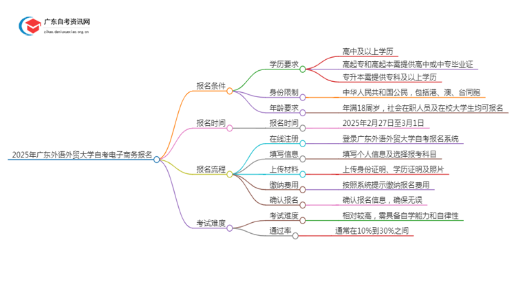 2025年4月广东外语外贸大学自考电子商务怎么报名（+条件）思维导图