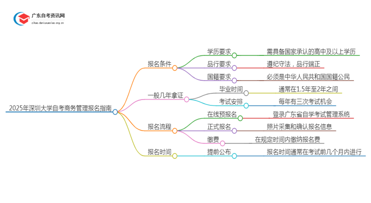 2025年4月深圳大学自考商务管理怎么报名（+条件）思维导图