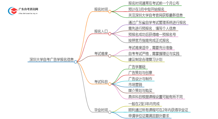 25年4月深圳大学自考广告学报名时间（新）思维导图