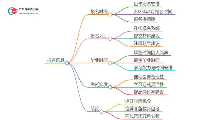 25年4月广东工业大学自考国际经济与贸易报名时间（新）思维导图