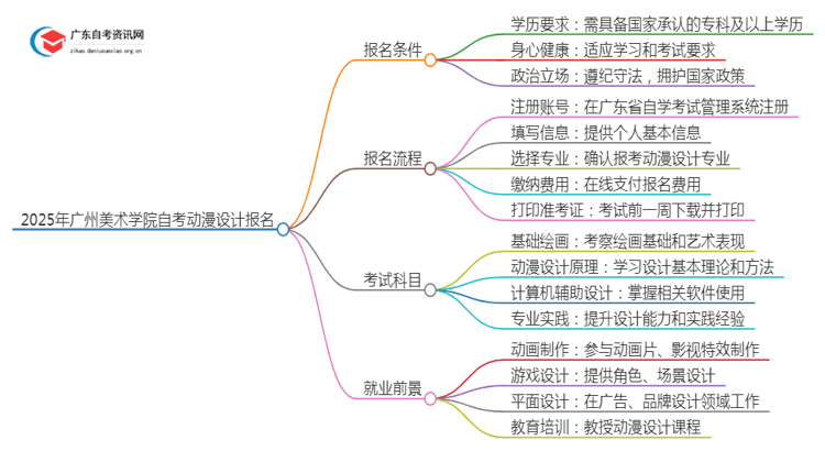 2025年4月广州美术学院自考动漫设计怎么报名（+条件）思维导图