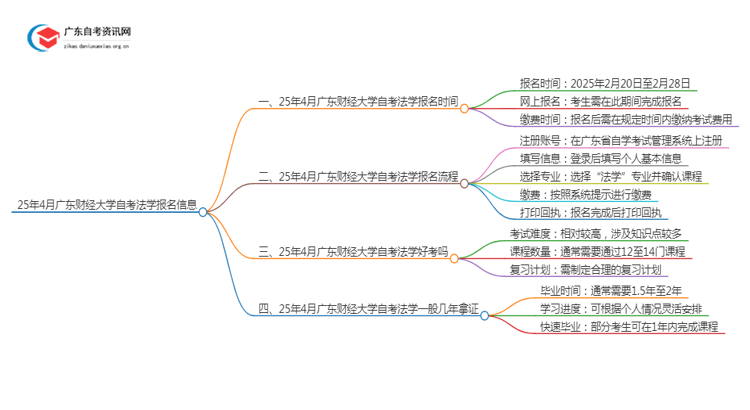 25年4月广东财经大学自考法学报名时间（新）思维导图