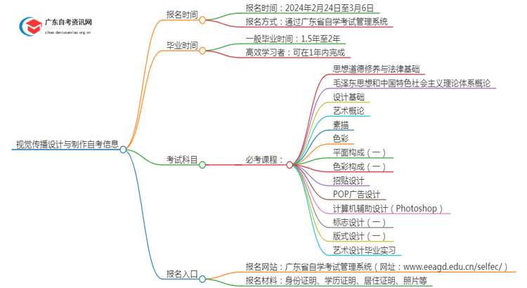 25年4月华南师范大学自考视觉传播设计与制作报名时间（新）思维导图