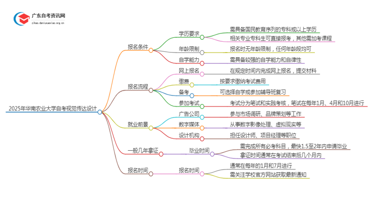 2025年4月华南农业大学自考视觉传达设计怎么报名（+条件）思维导图