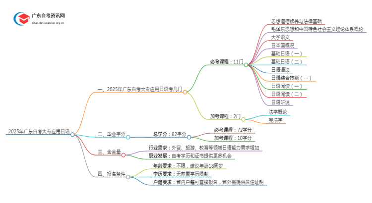 2025年广东自考大专应用日语考几门（+毕业学分）思维导图